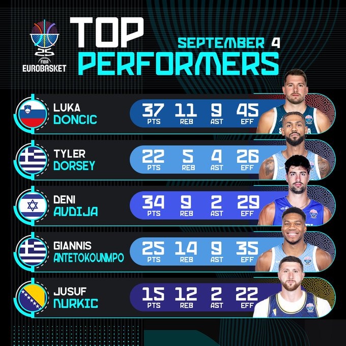 开云官方直播-欧锦赛官推晒昨日球员高光表现：东契奇37分11板9助 阿夫迪亚34+9